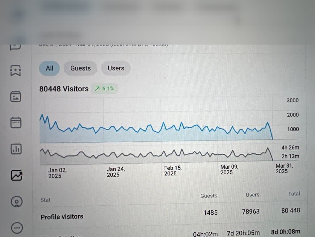 Трафик за 90 дней — аккаунт B